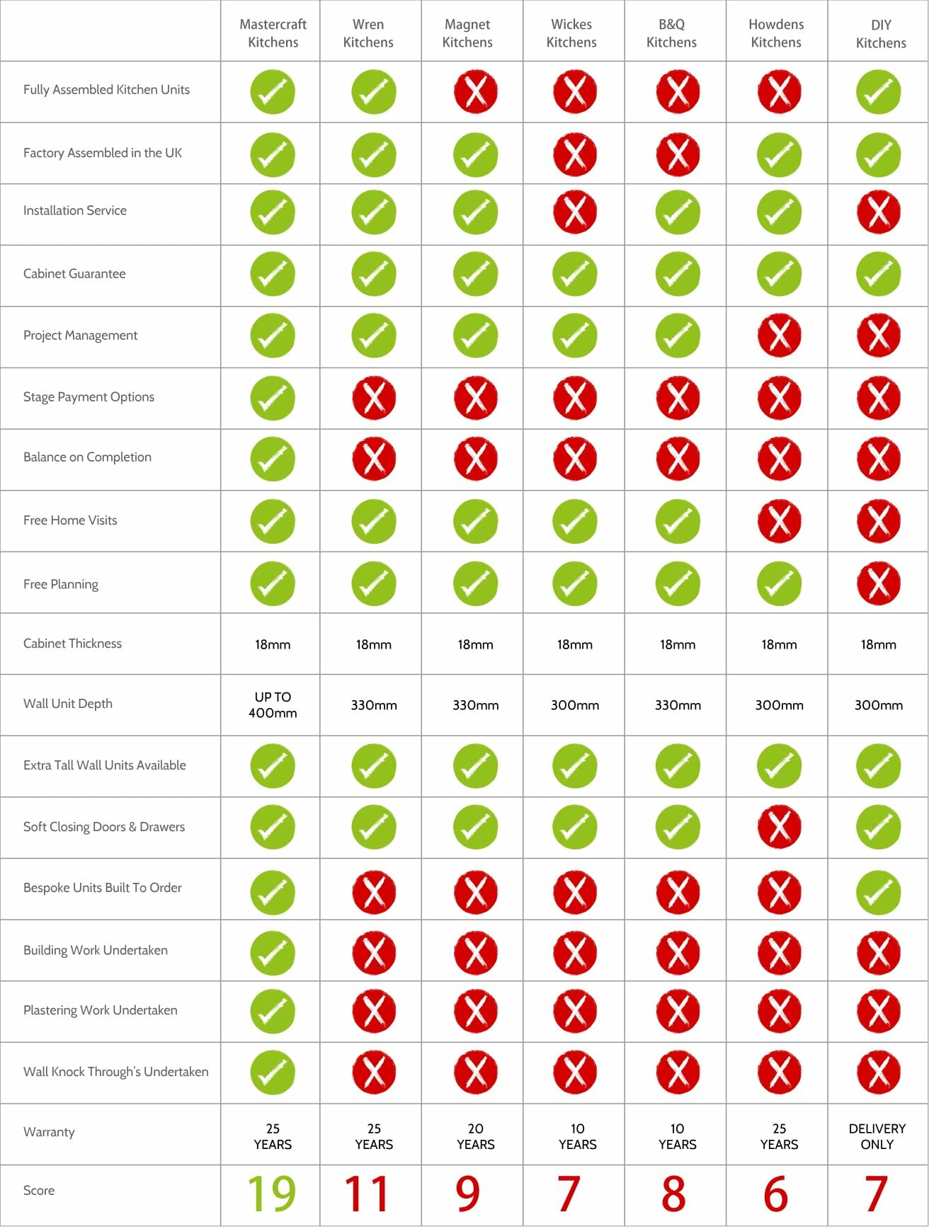 Kitchen Quality Comparison Chart